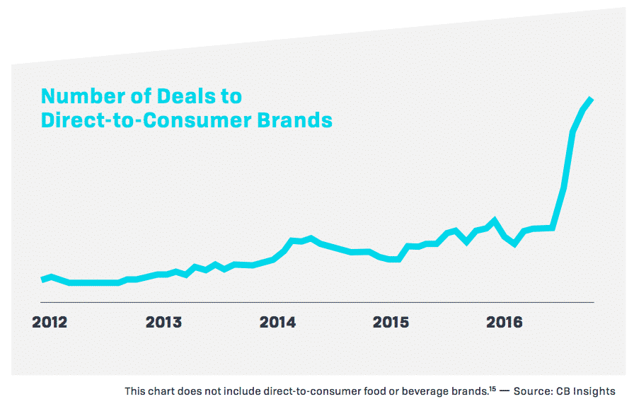The Growth of DTC Brands